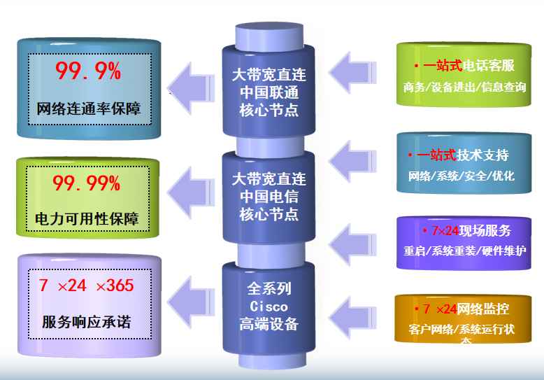 美溪机房网络